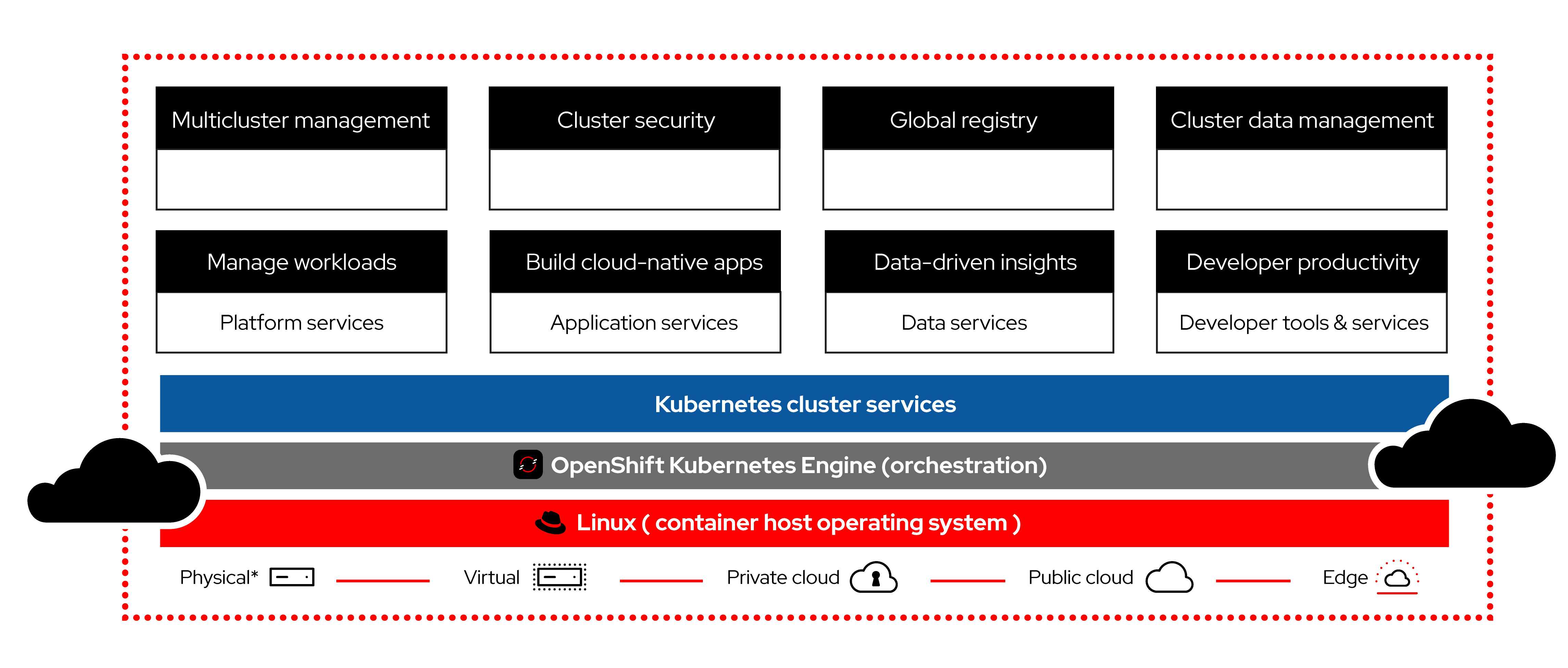 red hat cluster services